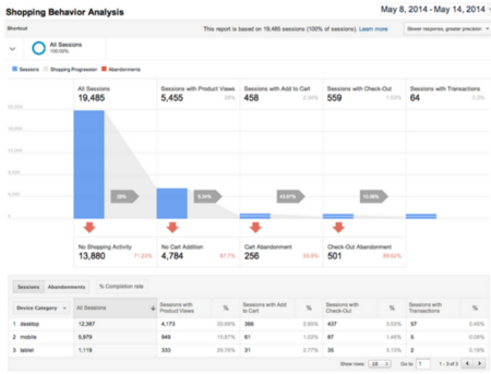 Funnel di Google Analytics Memudahkan Kita Menganalisa Behaviour dan Drop Off