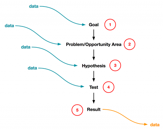 Framework outlined by King et al.