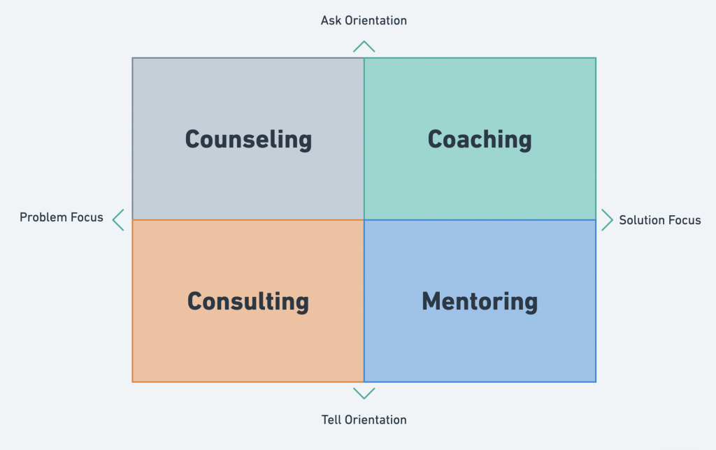 Perbedaan antara Coaching, Counseling, Consulting, dan Mentoring